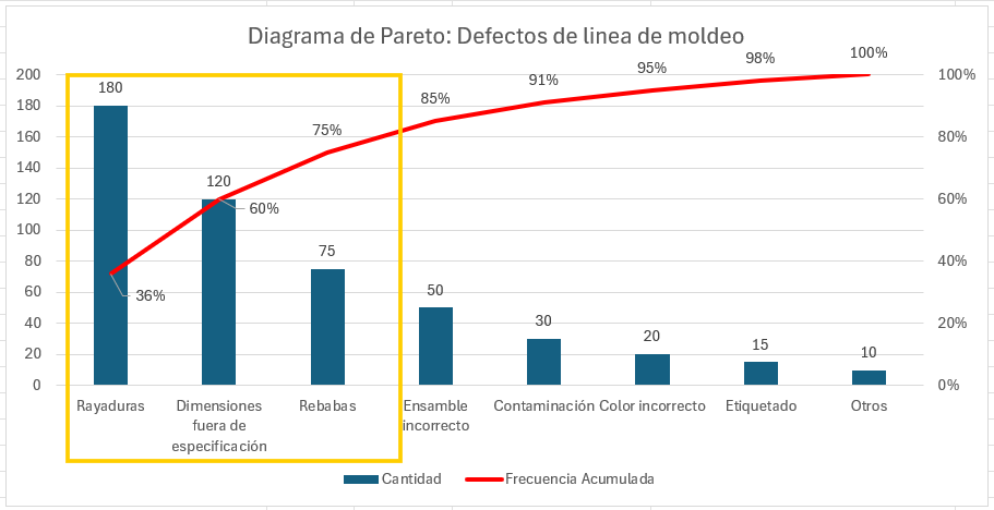 Diagrama de pareto 80 20 principio 80 20
