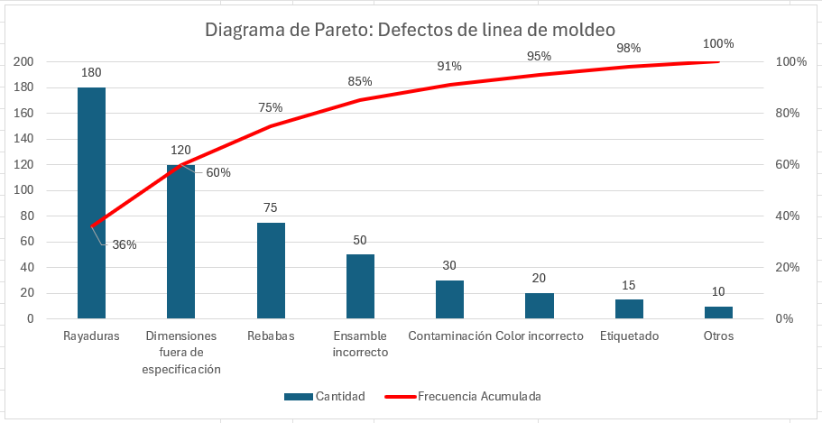 Diagrama de pareto 80 20, completo