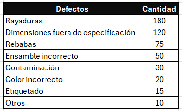Tabla organizada Diagrama de pareto 80 20